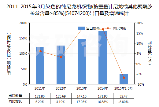 2011-2015年3月染色的純尼龍機(jī)織物(按重量計(jì)尼龍或其他聚酰胺長(zhǎng)絲含量≥85%)(54074200)出口量及增速統(tǒng)計(jì) 2011-2015年3月染色的純尼龍機(jī)織物(按重量計(jì)尼龍或其他聚酰胺長(zhǎng)絲含量≥85%)(54074200)出口量及增速統(tǒng)計(jì)